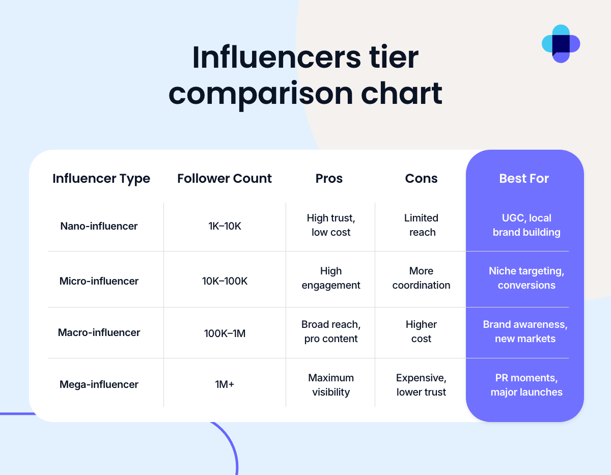 A quick chart that shows types of influencers by the number of followers they have to help brands decide how to evaluate their influencer marketing strategy.